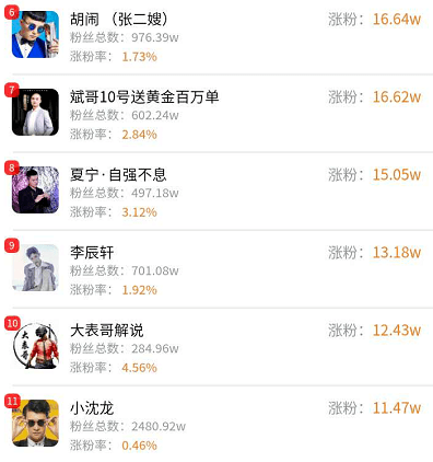 
伽柏透露辛巴病情已经好转！最新网红粉丝发展排行！‘星空·综合体育’(图6)