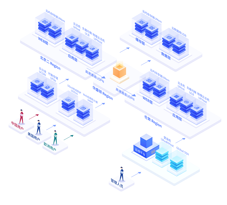 
只需要记着这一点 再庞大的架构图也能轻松搞定！‘星空·综合体育’(图9)